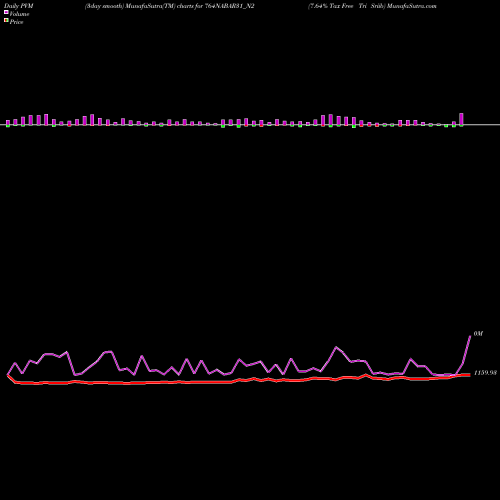 PVM Price Volume Measure charts 7.64% Tax Free Tri Sriib 764NABAR31_N2 share NSE Stock Exchange 