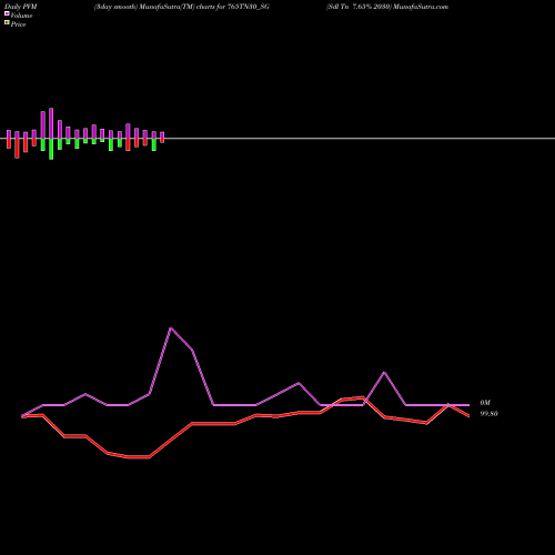PVM Price Volume Measure charts Sdl Tn 7.65% 2030 765TN30_SG share NSE Stock Exchange 