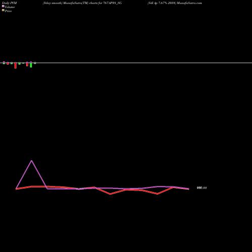 PVM Price Volume Measure charts Sdl Ap 7.67% 2038 767AP38_SG share NSE Stock Exchange 