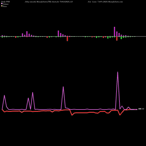 PVM Price Volume Measure charts Goi Loan 7.68% 2023 768GS2023_GS share NSE Stock Exchange 
