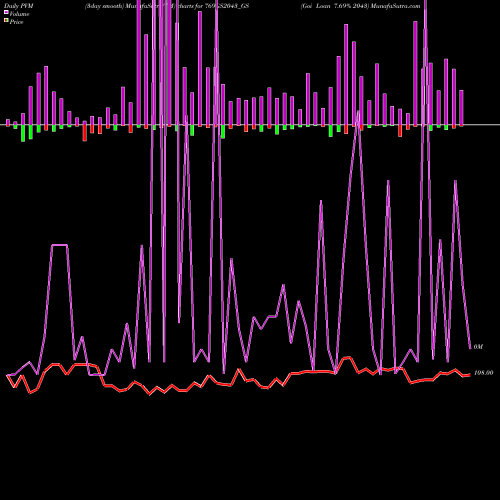 PVM Price Volume Measure charts Goi Loan 7.69% 2043 769GS2043_GS share NSE Stock Exchange 
