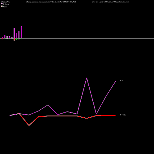 PVM Price Volume Measure charts Sec Re Ncd 7.69% Sr.iv 769IGT28_NH share NSE Stock Exchange 