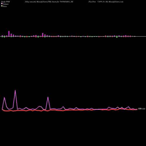 PVM Price Volume Measure charts Tax Free 7.69% Sr. Iib 769NHAI31_NE share NSE Stock Exchange 