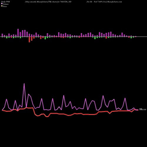 PVM Price Volume Measure charts Sec Re Ncd 7.60% Sr.ii 76IGT26_ND share NSE Stock Exchange 