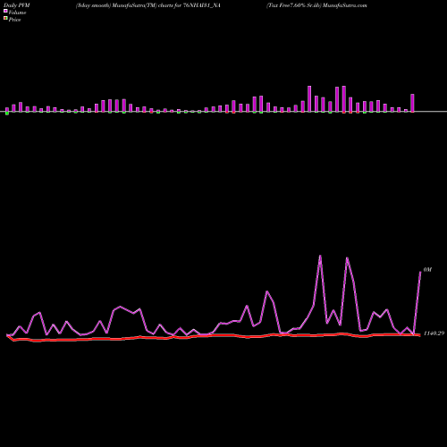 PVM Price Volume Measure charts Tax Free7.60% Sr.iib 76NHAI31_NA share NSE Stock Exchange 