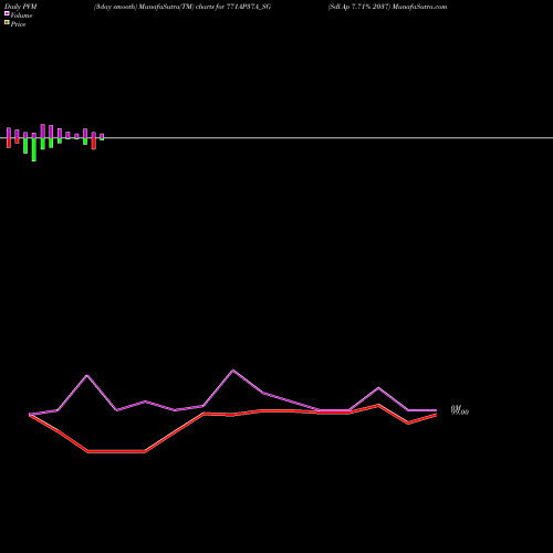PVM Price Volume Measure charts Sdl Ap 7.71% 2037 771AP37A_SG share NSE Stock Exchange 