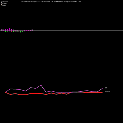 PVM Price Volume Measure charts Goi Loan  7.71% 2066 771GS2066_GS share NSE Stock Exchange 