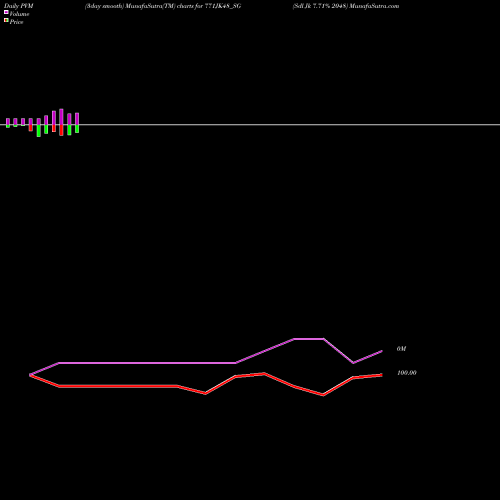 PVM Price Volume Measure charts Sdl Jk 7.71% 2048 771JK48_SG share NSE Stock Exchange 