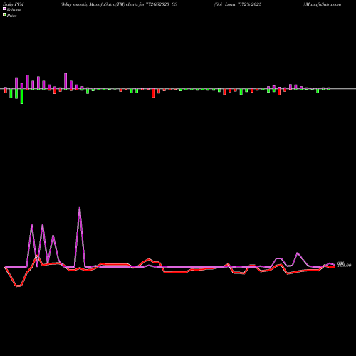 PVM Price Volume Measure charts Goi Loan 7.72% 2025 772GS2025_GS share NSE Stock Exchange 