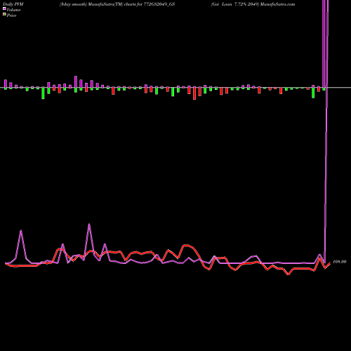 PVM Price Volume Measure charts Goi Loan 7.72% 2049 772GS2049_GS share NSE Stock Exchange 