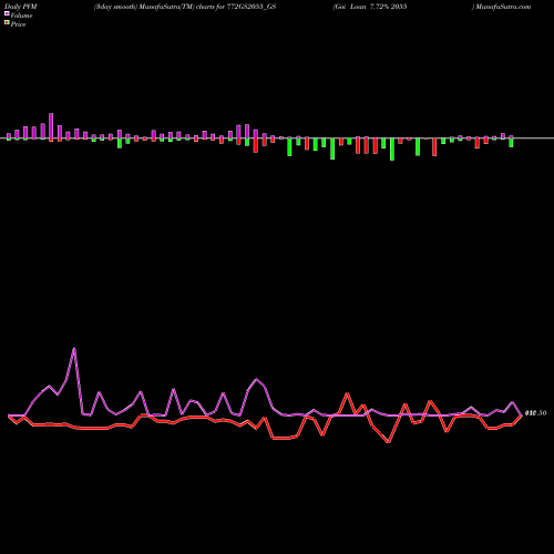PVM Price Volume Measure charts Goi Loan 7.72% 2055 772GS2055_GS share NSE Stock Exchange 
