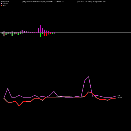 PVM Price Volume Measure charts Sdl Hr 7.72% 2033 772HR33_SG share NSE Stock Exchange 