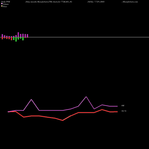 PVM Price Volume Measure charts Sdl Ka 7.72% 2035 772KA35_SG share NSE Stock Exchange 