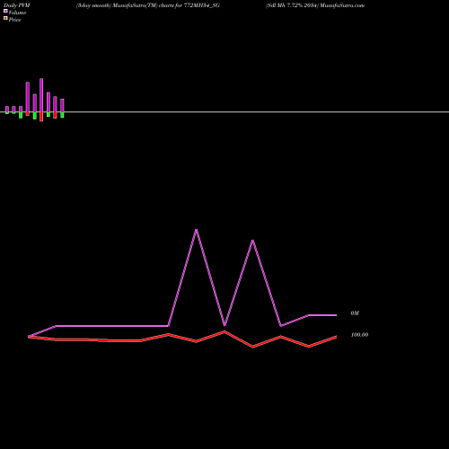 PVM Price Volume Measure charts Sdl Mh 7.72% 2034 772MH34_SG share NSE Stock Exchange 
