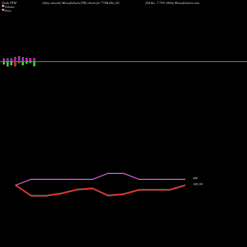 PVM Price Volume Measure charts Sdl Ka 7.73% 2034 773KA34_SG share NSE Stock Exchange 