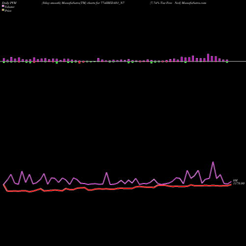 PVM Price Volume Measure charts 7.74% Tax Free Ncd 774IREDA31_N7 share NSE Stock Exchange 