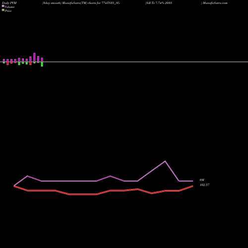 PVM Price Volume Measure charts Sdl Ts 7.74% 2035 774TS35_SG share NSE Stock Exchange 
