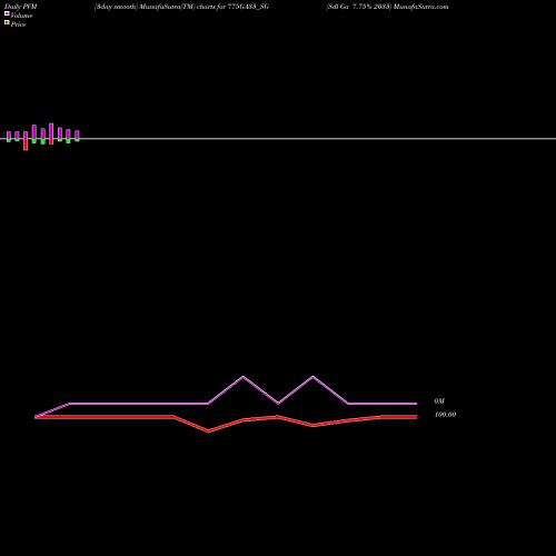 PVM Price Volume Measure charts Sdl Ga 7.75% 2033 775GA33_SG share NSE Stock Exchange 
