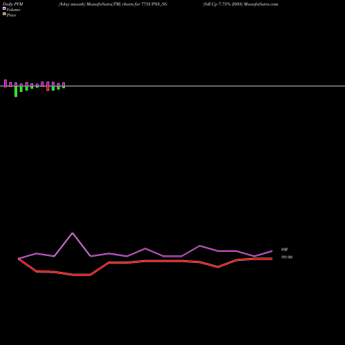 PVM Price Volume Measure charts Sdl Up 7.75% 2033 775UP33_SG share NSE Stock Exchange 