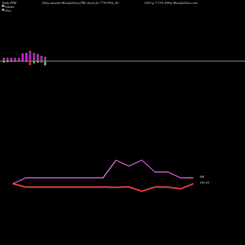 PVM Price Volume Measure charts Sdl Up 7.75% 2034 775UP34_SG share NSE Stock Exchange 