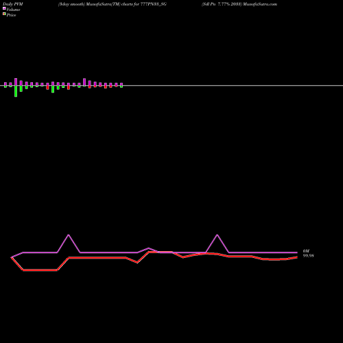 PVM Price Volume Measure charts Sdl Pn 7.77% 2033 777PN33_SG share NSE Stock Exchange 