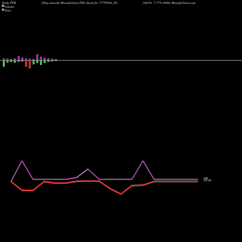 PVM Price Volume Measure charts Sdl Pn 7.77% 2036 777PN36_SG share NSE Stock Exchange 