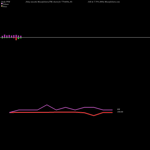 PVM Price Volume Measure charts Sdl As 7.78% 2034 778AS34_SG share NSE Stock Exchange 