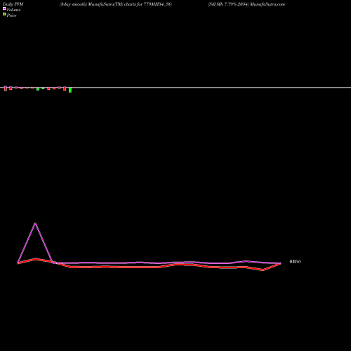 PVM Price Volume Measure charts Sdl Mh 7.79% 2054 779MH54_SG share NSE Stock Exchange 