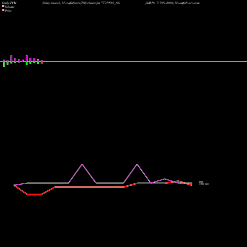 PVM Price Volume Measure charts Sdl Pn 7.79% 2036 779PN36_SG share NSE Stock Exchange 