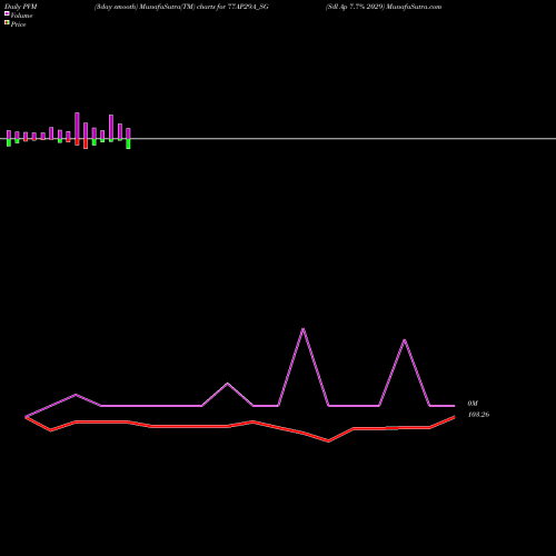 PVM Price Volume Measure charts Sdl Ap 7.7% 2029 77AP29A_SG share NSE Stock Exchange 