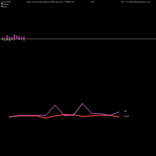 PVM Price Volume Measure charts Sdl Br 7.7% 2038 77BR38_SG share NSE Stock Exchange 