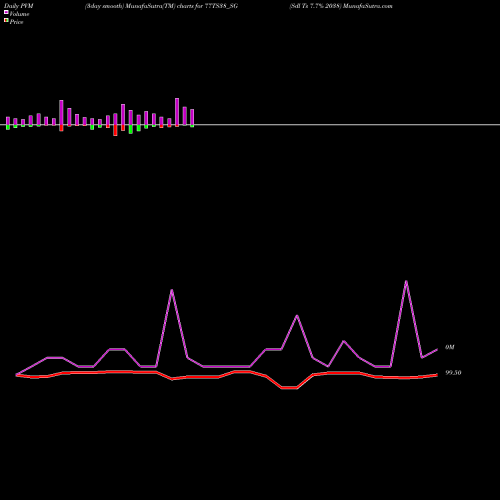 PVM Price Volume Measure charts Sdl Ts 7.7% 2038 77TS38_SG share NSE Stock Exchange 