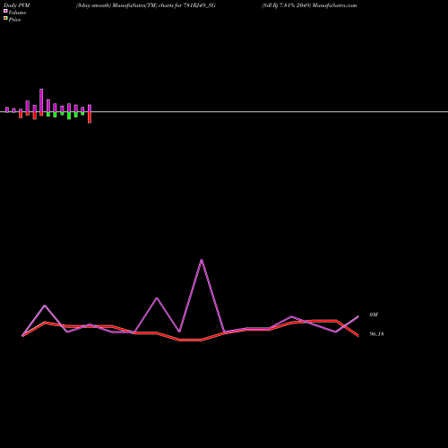PVM Price Volume Measure charts Sdl Rj 7.81% 2049 781RJ49_SG share NSE Stock Exchange 