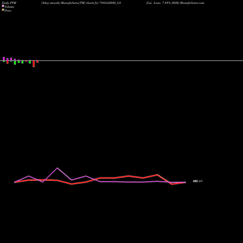 PVM Price Volume Measure charts Goi Loan 7.88% 2030 788GS2030_GS share NSE Stock Exchange 