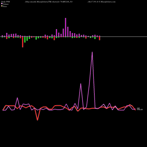 PVM Price Volume Measure charts Abcl 7.8% Sr V 78ABCL33_N1 share NSE Stock Exchange 