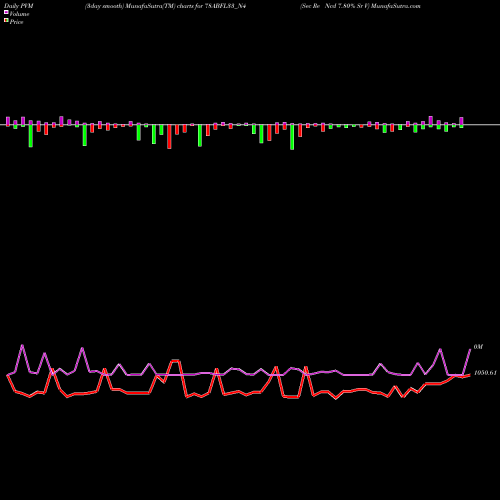 PVM Price Volume Measure charts Sec Re Ncd 7.80% Sr V 78ABFL33_N4 share NSE Stock Exchange 