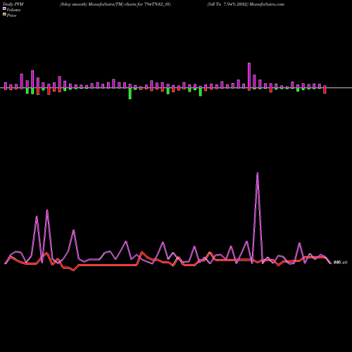 PVM Price Volume Measure charts Sdl Tn 7.94% 2032 794TN32_SG share NSE Stock Exchange 