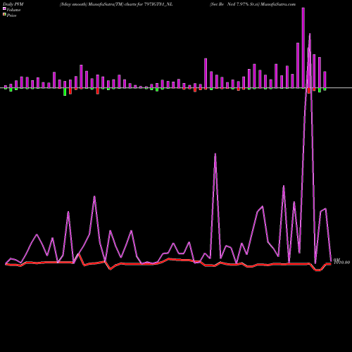 PVM Price Volume Measure charts Sec Re Ncd 7.97% Sr.vi 797IGT31_NL share NSE Stock Exchange 