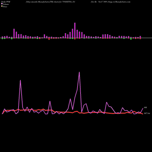 PVM Price Volume Measure charts Sec Re Ncd 7.90% Strpp A 79NHIT35_N1 share NSE Stock Exchange 