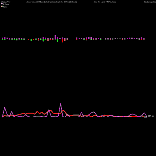 PVM Price Volume Measure charts Sec Re Ncd 7.90% Strpp B 79NHIT40_N2 share NSE Stock Exchange 