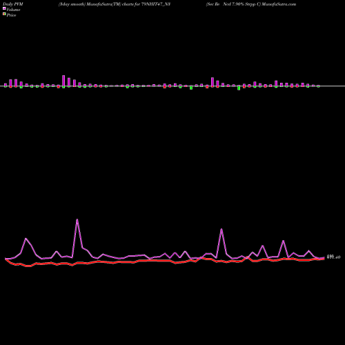 PVM Price Volume Measure charts Sec Re Ncd 7.90% Strpp C 79NHIT47_N3 share NSE Stock Exchange 