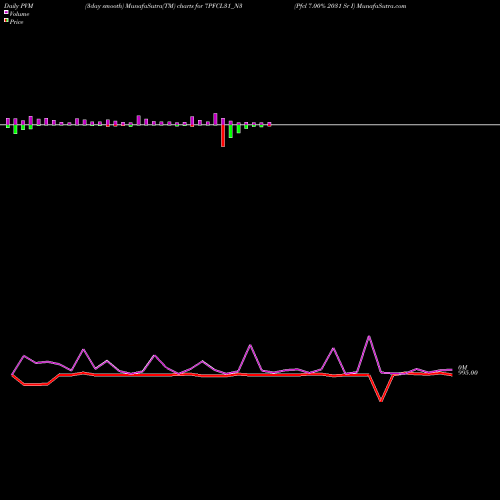 PVM Price Volume Measure charts Pfcl 7.00% 2031 Sr I 7PFCL31_N3 share NSE Stock Exchange 