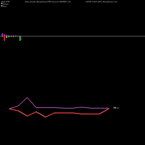 PVM Price Volume Measure charts Sdl Wb 8.02% 2037 802WB37_SG share NSE Stock Exchange 