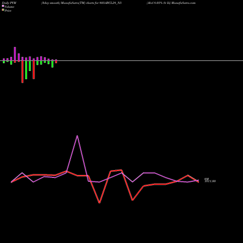 PVM Price Volume Measure charts Abcl 8.05% Sr Iii 805ABCL28_N5 share NSE Stock Exchange 