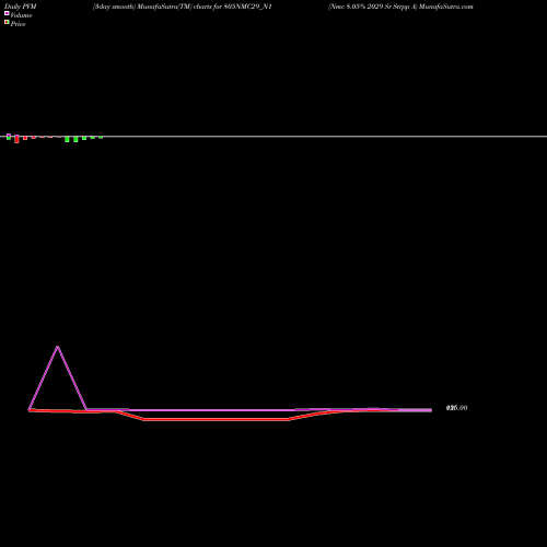 PVM Price Volume Measure charts Nmc 8.05% 2029 Sr Strpp A 805NMC29_N1 share NSE Stock Exchange 