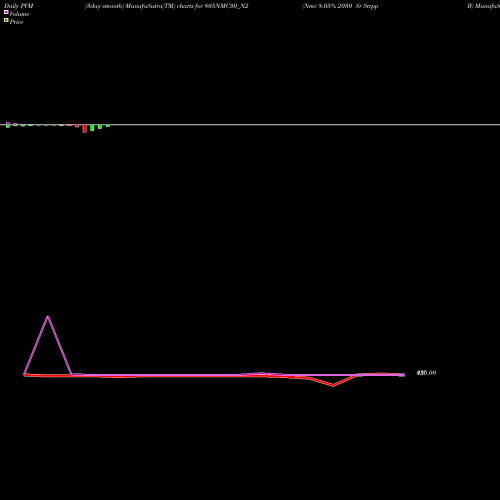 PVM Price Volume Measure charts Nmc 8.05% 2030 Sr Strpp B 805NMC30_N2 share NSE Stock Exchange 