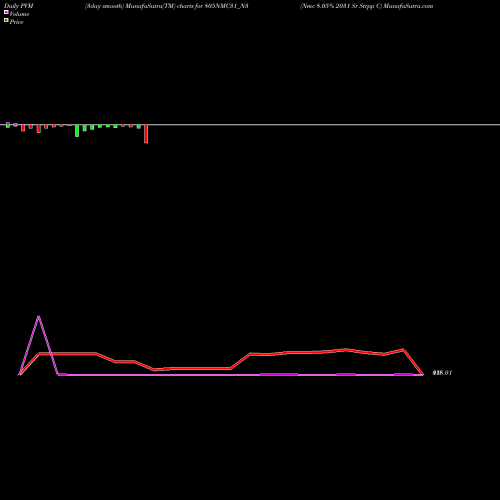PVM Price Volume Measure charts Nmc 8.05% 2031 Sr Strpp C 805NMC31_N3 share NSE Stock Exchange 