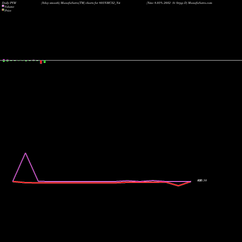 PVM Price Volume Measure charts Nmc 8.05% 2032 Sr Strpp D 805NMC32_N4 share NSE Stock Exchange 