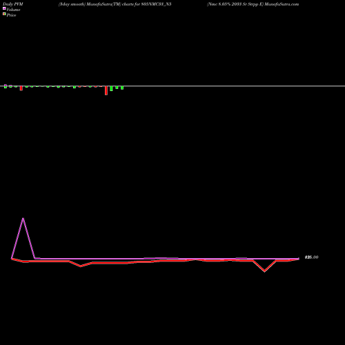 PVM Price Volume Measure charts Nmc 8.05% 2033 Sr Strpp E 805NMC33_N5 share NSE Stock Exchange 
