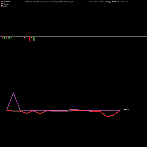 PVM Price Volume Measure charts Nmc 8.05% 2034 Sr Strpp F 805NMC34_N6 share NSE Stock Exchange 